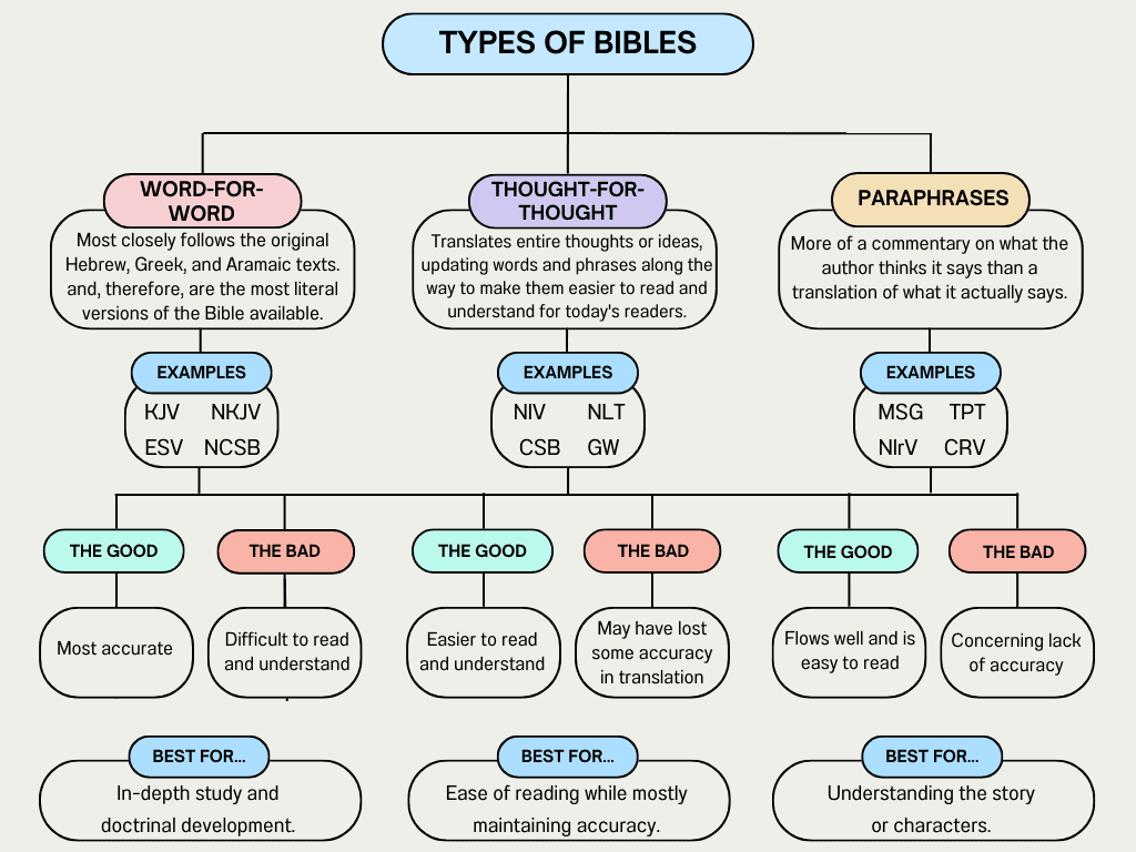 Map of the types of Bibles, examples of them, pros and cons of each, and what they're best for.